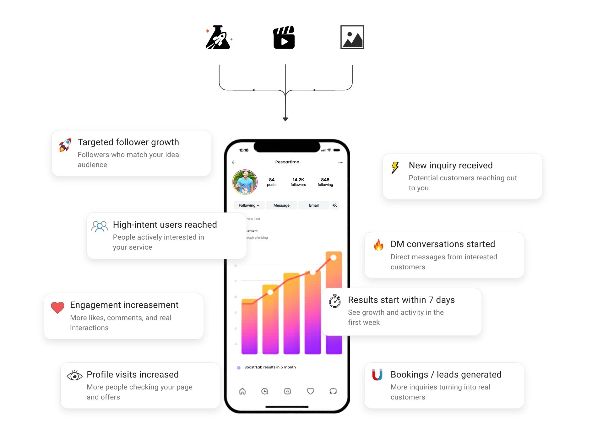 Targeted follower growth